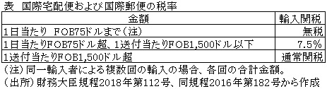 表　国際宅配便および国際郵便の税率