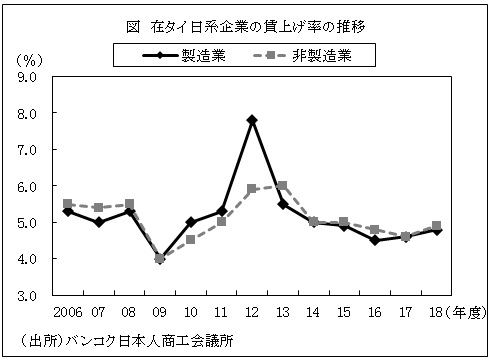 図　在タイ日系企業の賃上げ率の推移