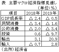 表　主要マクロ経済指標見通し