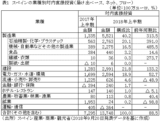 表1　スペインの業種別対内直接投資（届け出ベース、ネット、フロー）