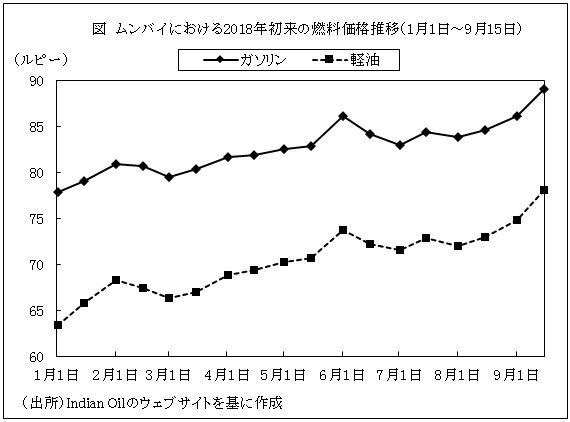 図　ムンバイにおける2018年初来の燃料価格推移（1月1日～9月15日）