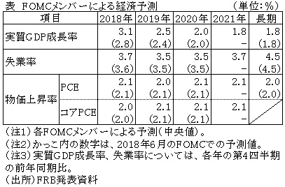 表　FOMCメンバーによる経済予測
