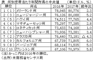 表　州別世帯当たり年間所得の中央値