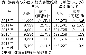 表　海南省の外国人観光客数推移