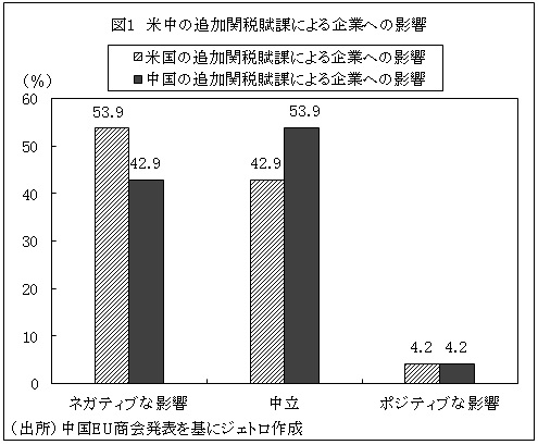 図1　米中の追加関税賦課による企業への影響