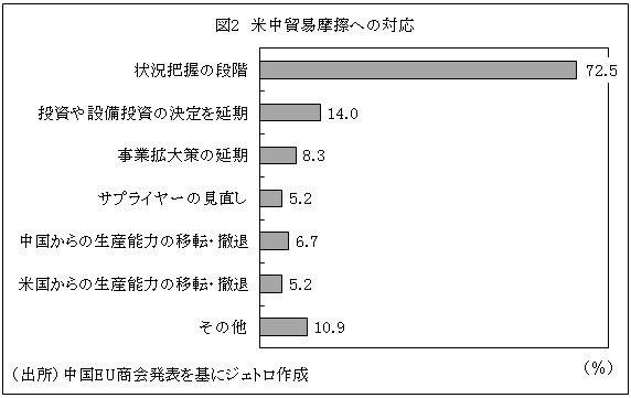 図2　米中貿易摩擦への対応