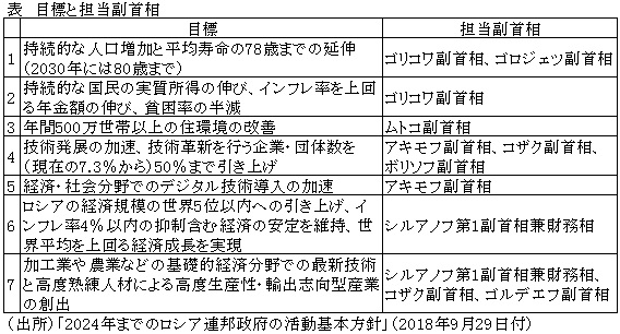 表　目標と担当副首相