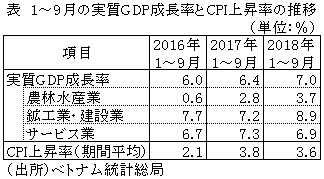 表　1～9月の実質GDP成長率とCPI上昇率の推移