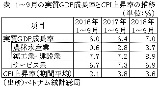 表　1～9月の実質GDP成長率とCPI上昇率の推移