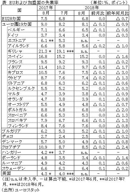 表　EUおよび加盟国の失業率