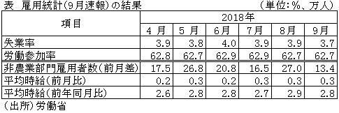 表　雇用統計（9月速報）の結果