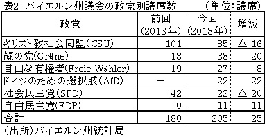 表2　バイエルン州議会の政党別議席数