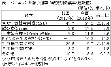 バイエルン州議会選挙で与党csuが大敗 過半数失う ドイツ ビジネス短信 ジェトロ