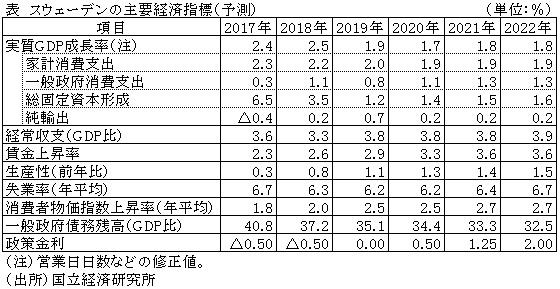 表　スウェーデンの主要経済指標（予測）