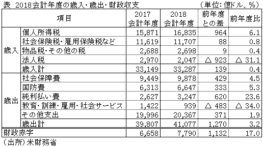 表　2018会計年度の歳入・歳出・財政収支