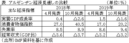表　アルゼンチン経済見通しの比較