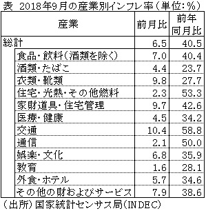 表　2018年9月の産業別インフレ率