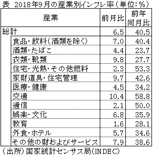 表　2018年9月の産業別インフレ率