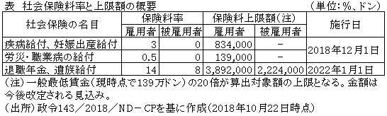 表　社会保険料率と上限額の概要
