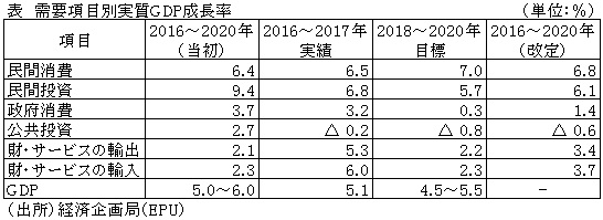 表　需要項目別実質GDP成長率