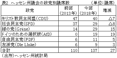 表2　ヘッセン州議会の政党別議席数