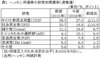 表1　ヘッセン州選挙の政党別得票率（速報値）