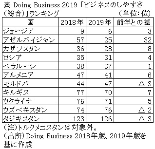 表 Doing Business 2019 「ビジネスのしやすさ（総合）」ランキング