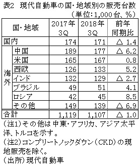 表2　現代自動車の国・地域別の販売台数