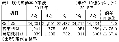 表1　現代自動車の業績