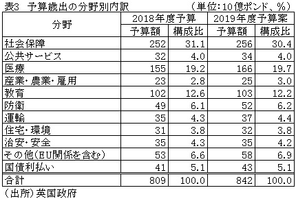 表3　予算歳出の分野別内訳