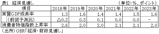 表1　経済見通し