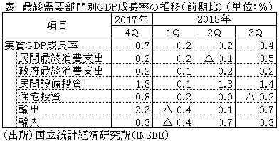 表　最終需要部門別GDP成長率の推移（前期比）