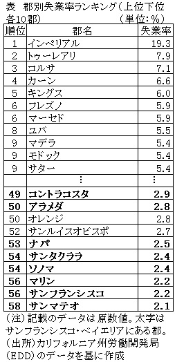 表　郡別失業率ランキング（上位下位各10郡）