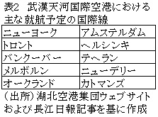 表2　武漢天河国際空港における主な就航予定の国際線