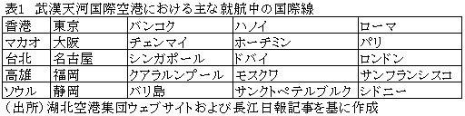 表1　武漢天河国際空港における主な就航中の国際線