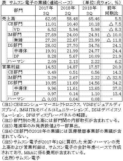 表　サムスン電子の業績（連結ベース）