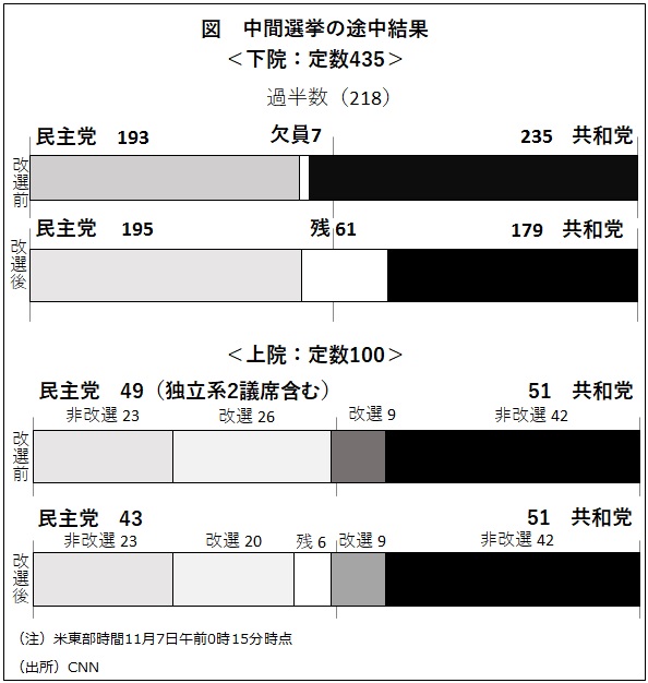 図　中間選挙の途中結果