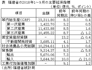 表　福建省の2018年1～9月の主要経済指標