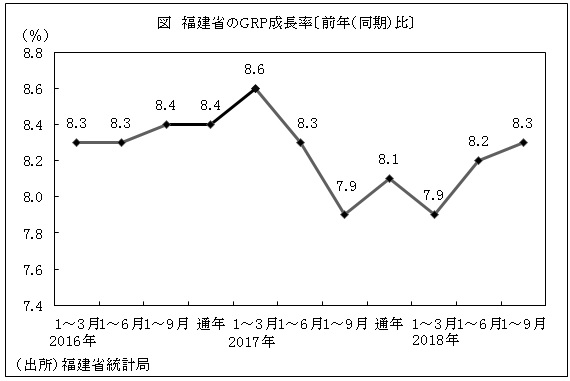 図　福建省のGRP成長率〔前年（同期）比〕