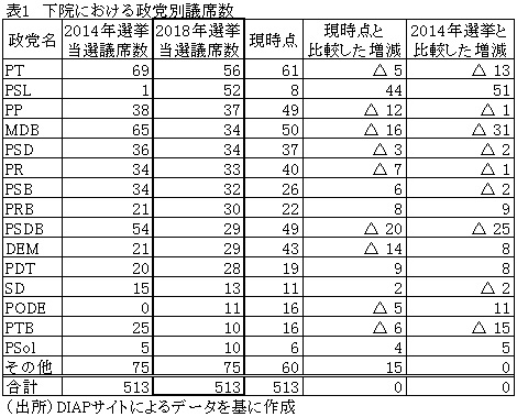 表1　下院における政党別議席数