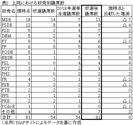 表2　上院における政党別議席数