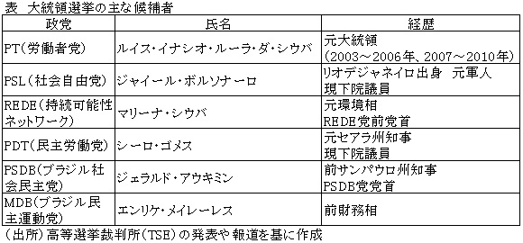 表　大統領選挙の主な候補者