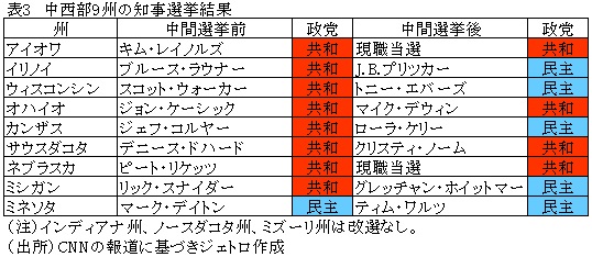 表3　中西部9州の知事選挙結果