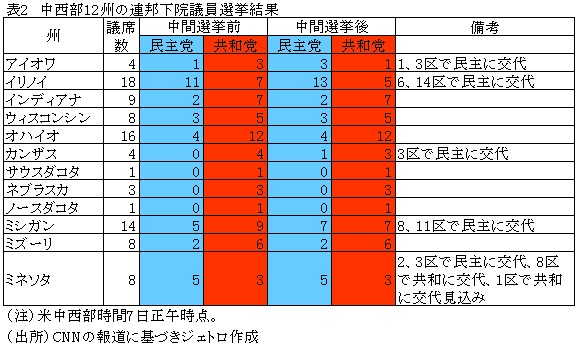 表2　中西部12州の連邦下院議員選挙結果