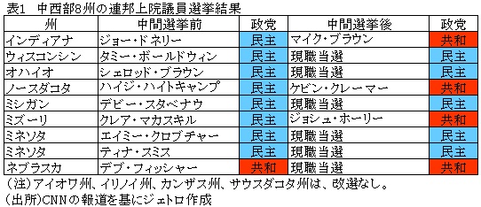 表1　中西部8州の連邦上院議員選挙結果