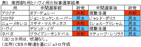 表3　南西部5州とハワイ州の知事選挙結果
