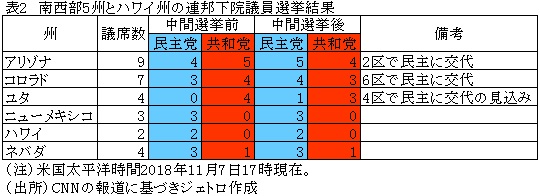 表2　南西部5州とハワイ州の連邦下院議員選挙結果