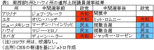 表1　南西部5州とハワイ州の連邦上院議員選挙結果