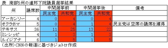 表　南部5州の連邦下院議員選挙結果