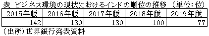 表　ビジネス環境の現状におけるインドの順位の推移